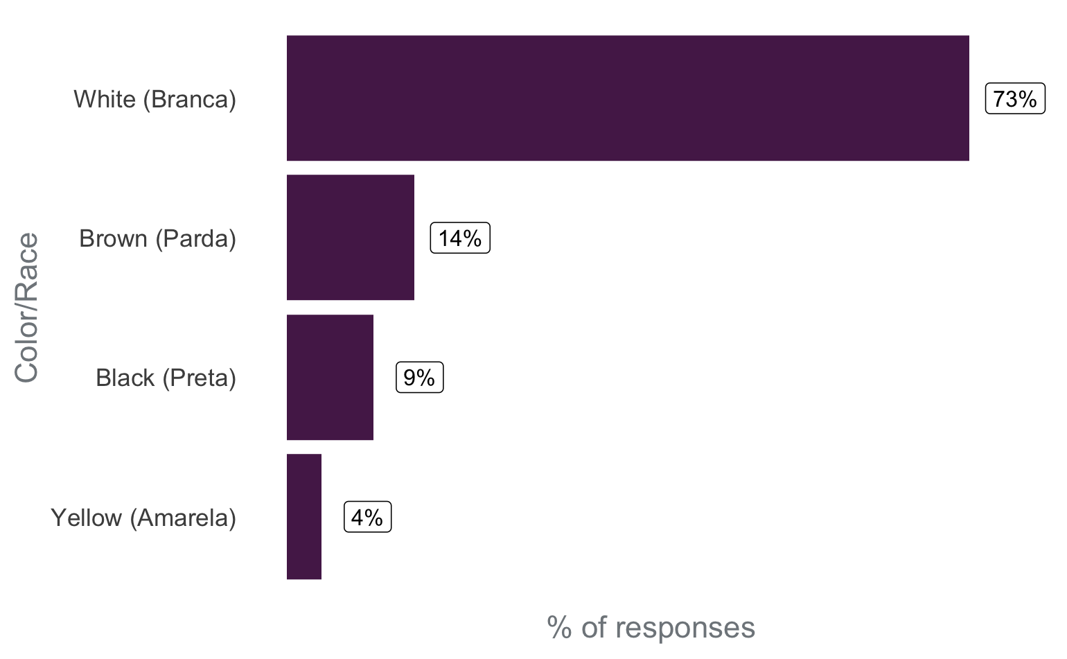 Bar chart where the X axis shows the percentage of respondents of the survey, and the Y axis represents the color/race. Around 73% of the respondents said that they are White; around 14% said they are Brown (black with light skin); around 9% said that they are Black, and around 4% saind they are Yellow (asian descendants).