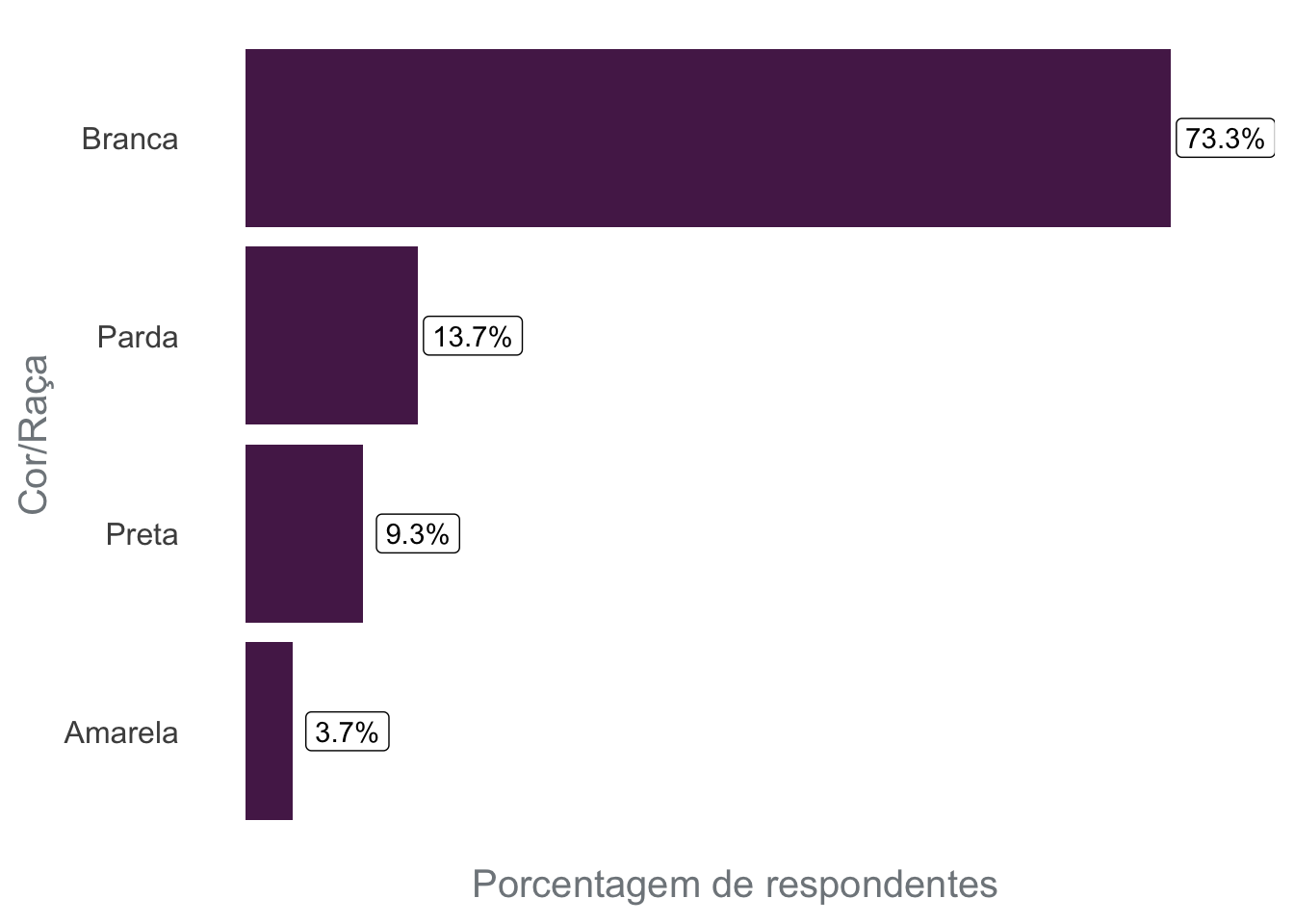 Gráfico de barras onde o eixo X mostra a porcentagem de respondentes da pesquisa, e o eixo Y representa a cor/raça. Cerca de 73% das pessoas respondentes disseram que são brancas; cerca de 14% disseram que são pardas; cerca de 9% disseram que são pretas; e cerca de 4% disseram que são amarelas.